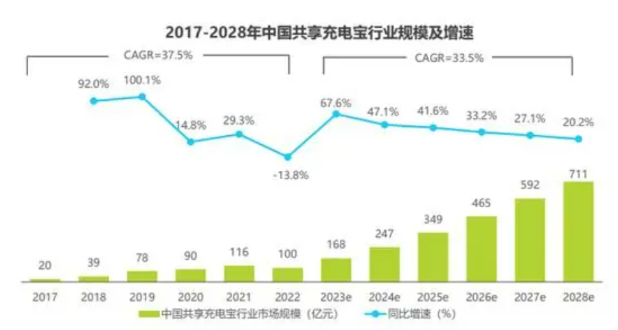 共享充电宝市场分析